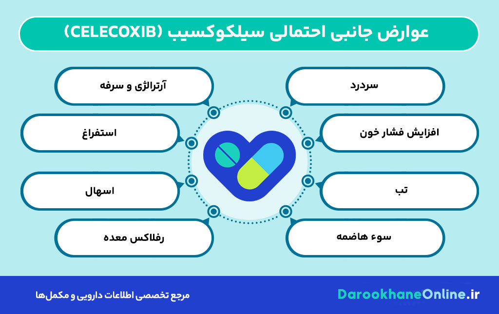 سلکوکسیب (Celecoxib) چیست؟ موارد مصرف، عوارض، هشدارها و راهنمای کامل مصرف داروی میگرن 30 سلکوکسیب (Celecoxib) چیست؟ موارد مصرف، عوارض، هشدارها و راهنمای کامل مصرف داروی میگرن