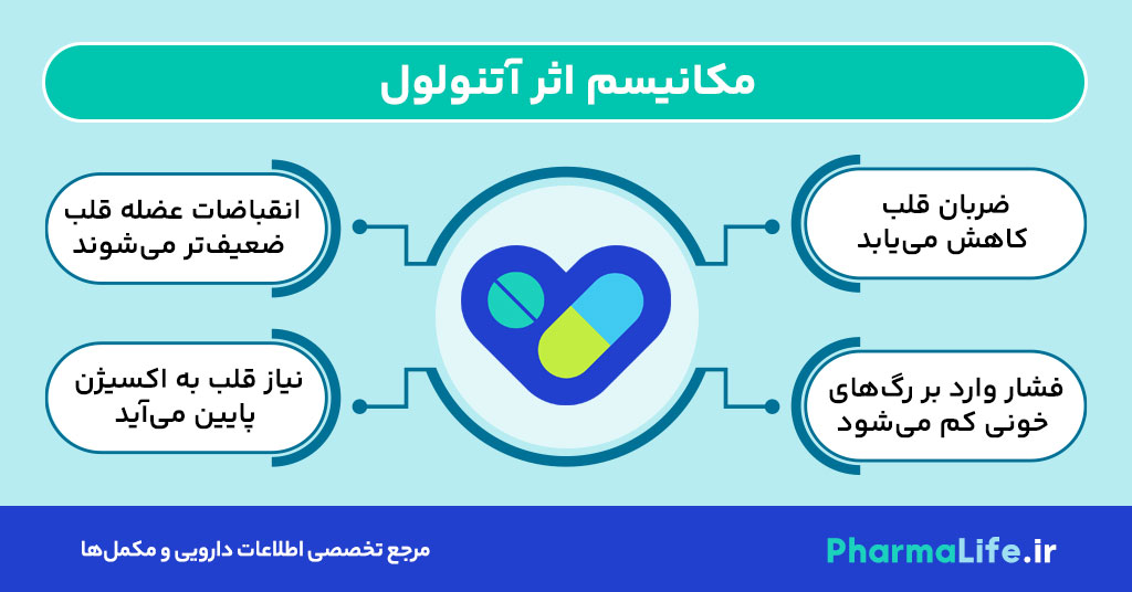 قرص آتنولول