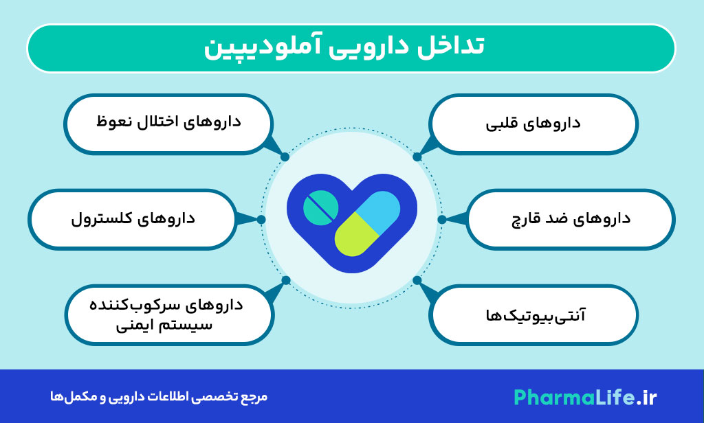 قرص آملودیپین چیست و چه کاربردی دارد؟ بررسی نحوه مصرف، عوارض و تداخل دارویی آملودیپین برای فشار خون بالا