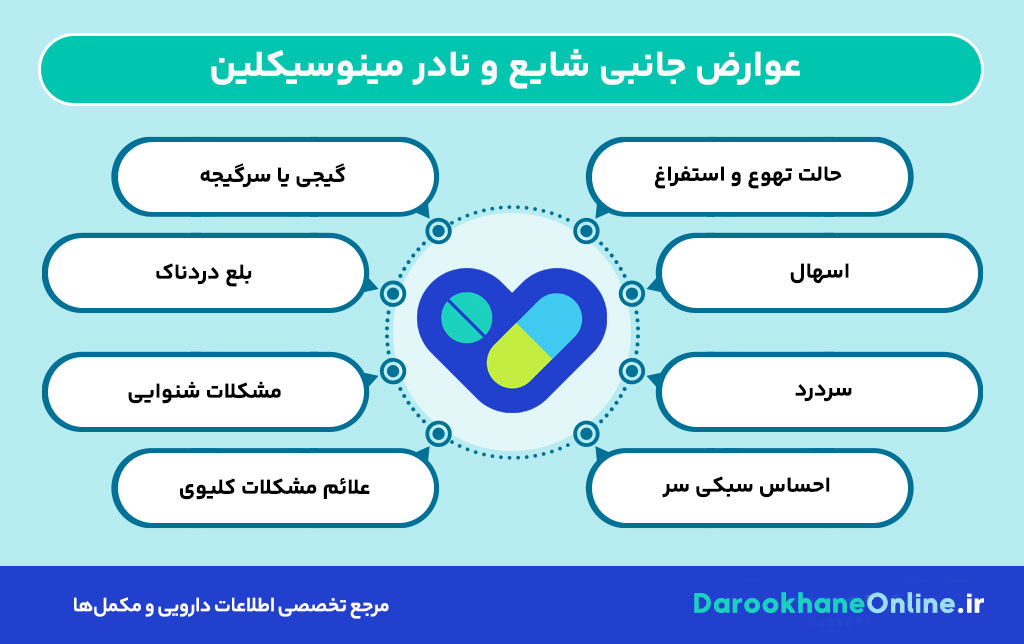 قرص مینوسیکلین چیست و برای چه مواردی تجویز می‌شود؟ موارد مصرف، نحوه مصرف و عوارض minocycline