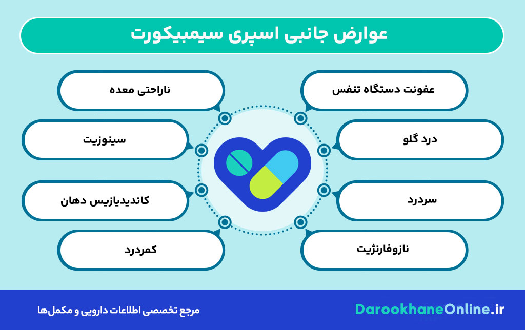 اسپری سیمبیکورت (Symbicort)؛ موارد مصرف، عوارض، نحوه مصرف
