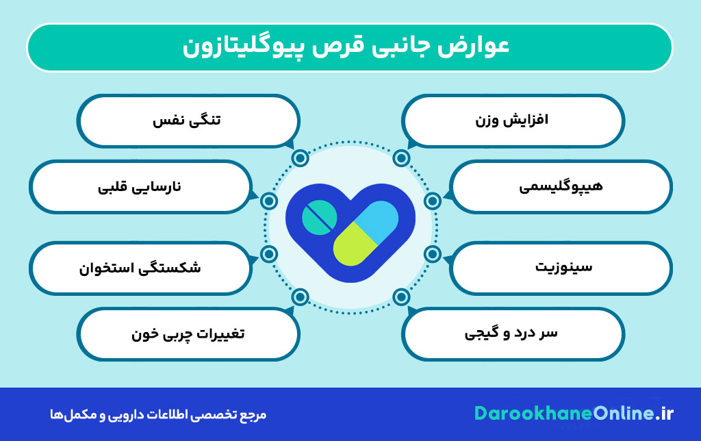قرص پیوگلیتازون؛ موارد مصرف، عوارض، نحوه مصرف و نکات مهم برای کنترل دیابت نوع ۲